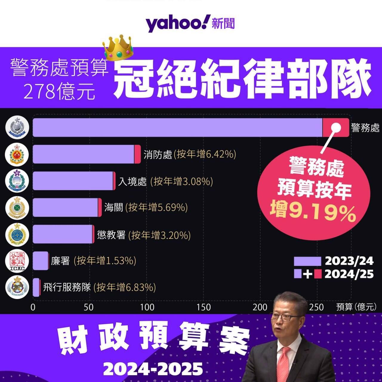 財政預算案2024｜警隊預算增至278億元創新高冠絕紀律部隊 香港高登討論區