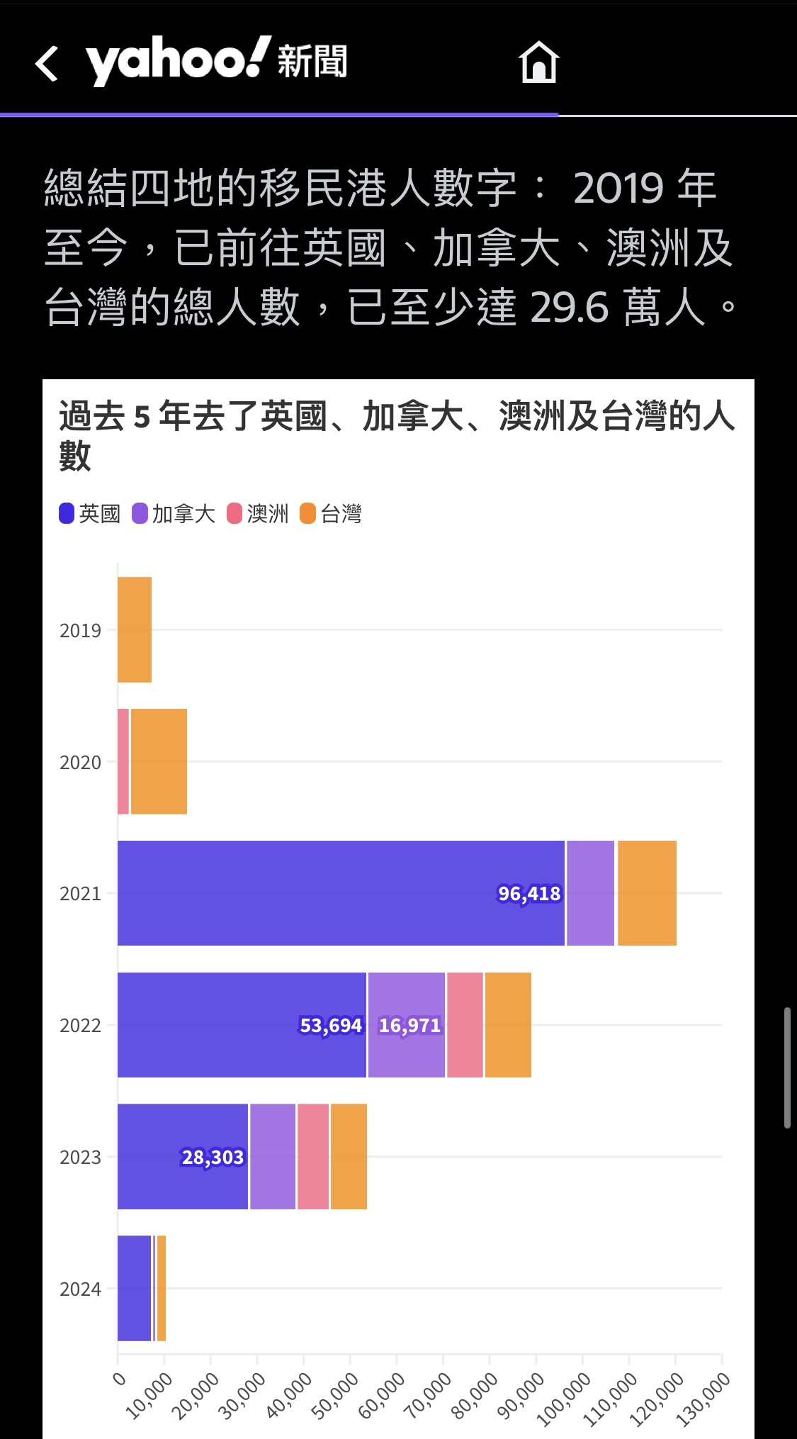 自2019年之後、香港究竟走左有幾多人？ - 吹水台 - 香港高登討論區