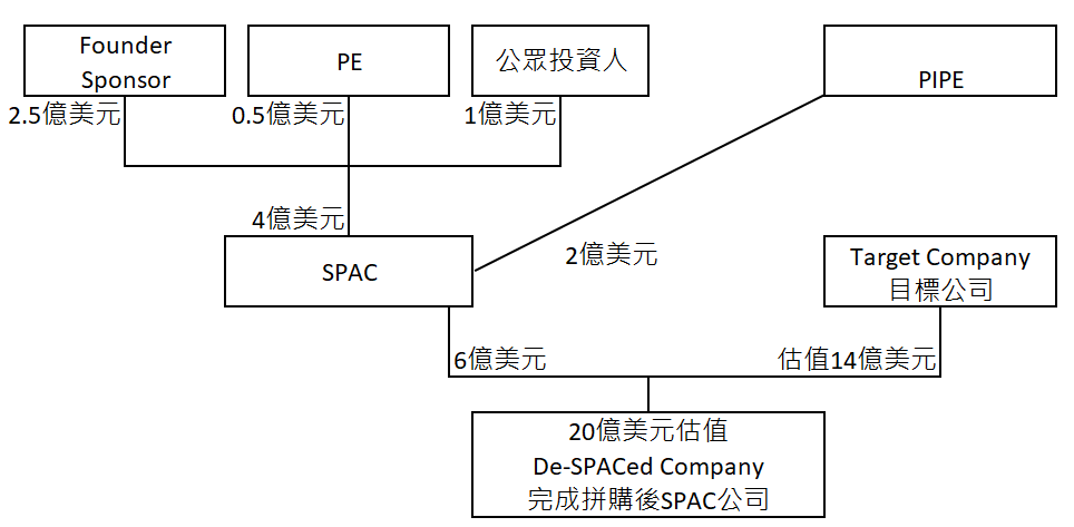 Spac2 SPAC 深度研究系列 (1) - 財經台 - 香港高登討論區