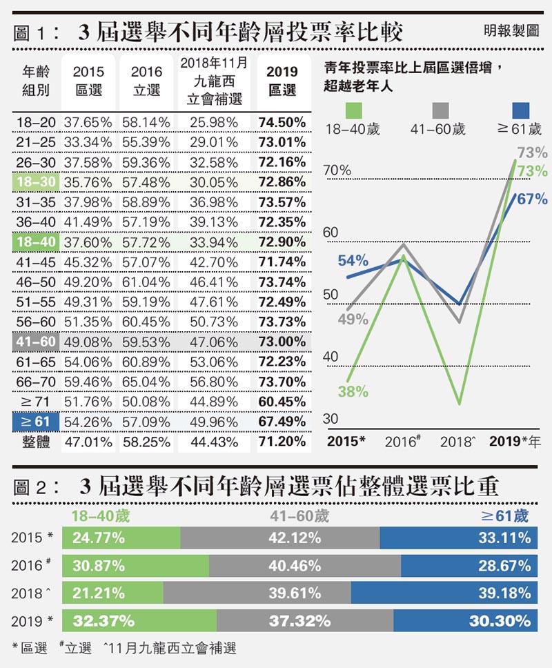 上屆區議會投票率71 23 聽日大家估下幾多 時事台 香港高登討論區