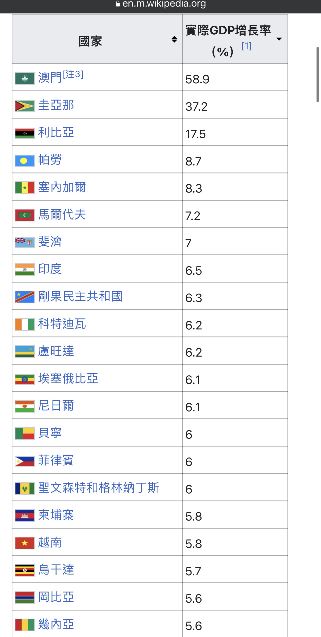 IMF：環顧亞太區 中國對全球經濟增長貢獻排名第一 - 時事台 - 香港高登討論區